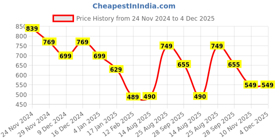 firstcry.com Anthrilo Fleece Full Sleeves Crocodile Printed With Comfort Fit Sweatshirt - White anthrilo Price History Graph from 24 Nov 2024 to 3 Dec 2025