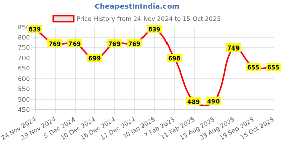 firstcry.com Anthrilo Fleece Full Sleeves Crocodile Printed With Comfort Fit Sweatshirt - White anthrilo Price History Graph from 24 Nov 2024 to 15 Oct 2025