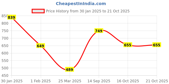 firstcry.com Anthrilo Fleece Full Sleeves Crocodile Printed With Comfort Fit Sweatshirt - White anthrilo Price History Graph from 30 Jan 2025 to 19 Oct 2025