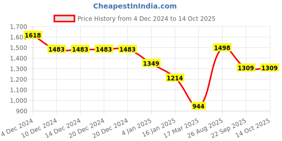 firstcry.com Anthrilo Fleece Full Sleeves Crocodiles Printed Coordinating Sweatshirt & Joggers Set - White anthrilo Price History Graph from 4 Dec 2024 to 13 Oct 2025