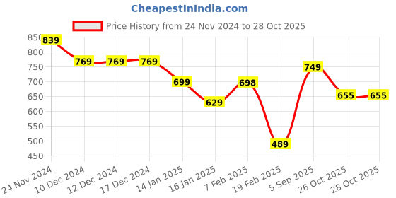 firstcry.com Anthrilo Fleece Full Sleeves Dinosaur Wow Printed Sweatshirt - White anthrilo Price History Graph from 24 Nov 2024 to 27 Oct 2025