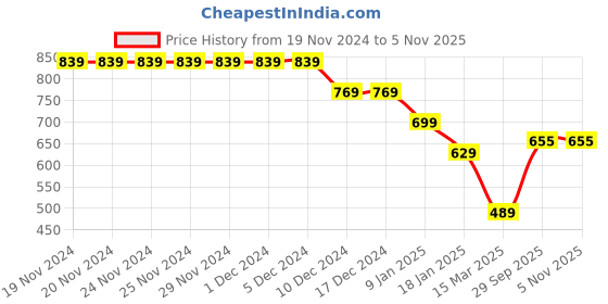 firstcry.com Anthrilo Fleece Full Sleeves Dinosaur Wow Printed Sweatshirt - White anthrilo Price History Graph from 19 Nov 2024 to 4 Nov 2025