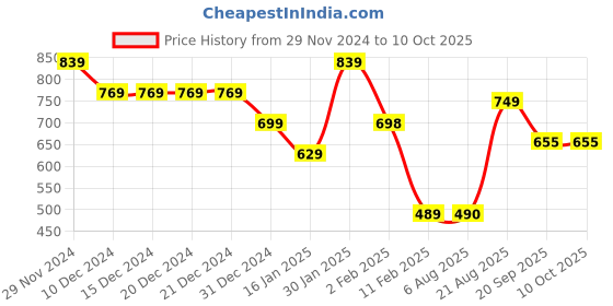 firstcry.com Anthrilo Fleece Full Sleeves Dinosaur Wow Printed Sweatshirt - White anthrilo Price History Graph from 29 Nov 2024 to 10 Oct 2025