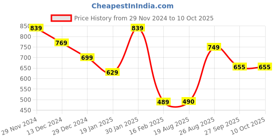 firstcry.com Anthrilo Fleece Full Sleeves Dinosaur Wow Printed Sweatshirt - White anthrilo Price History Graph from 29 Nov 2024 to 10 Oct 2025