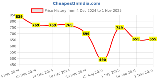 firstcry.com Anthrilo Fleece Full Sleeves Dinosaur Wow Printed Sweatshirt - White anthrilo Price History Graph from 4 Dec 2024 to 31 Oct 2025
