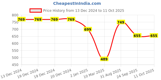 firstcry.com Anthrilo Fleece Full Sleeves Dinosaur Wow Printed Sweatshirt - White anthrilo Price History Graph from 13 Dec 2024 to 10 Oct 2025