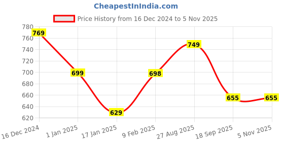 firstcry.com Anthrilo Fleece Full Sleeves Dinosaur Wow Printed Sweatshirt - White anthrilo Price History Graph from 16 Dec 2024 to 4 Nov 2025