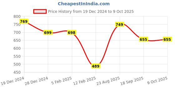 firstcry.com Anthrilo Fleece Full Sleeves Dinosaur Wow Printed Sweatshirt - White anthrilo Price History Graph from 19 Dec 2024 to 8 Oct 2025
