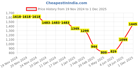 firstcry.com Anthrilo Fleece Full Sleeves Dinosaurs Printed Coordinating Sweatshirt & Joggers Set - White anthrilo Price History Graph from 19 Nov 2024 to 1 Dec 2025