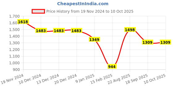 firstcry.com Anthrilo Fleece Full Sleeves Dinosaurs Printed Coordinating Sweatshirt & Joggers Set - White anthrilo Price History Graph from 19 Nov 2024 to 9 Oct 2025