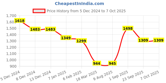 firstcry.com Anthrilo Fleece Full Sleeves Dinosaurs Printed Coordinating Sweatshirt & Joggers Set - White anthrilo Price History Graph from 5 Dec 2024 to 6 Oct 2025