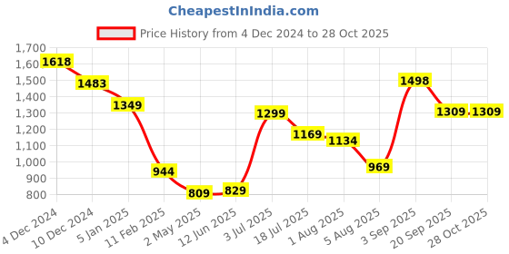 firstcry.com Anthrilo Fleece Full Sleeves Dinosaurs Printed Coordinating Sweatshirt & Joggers Set - White anthrilo Price History Graph from 4 Dec 2024 to 27 Oct 2025