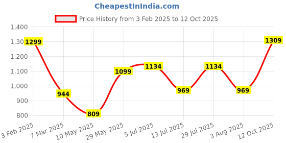 firstcry.com Anthrilo Fleece Full Sleeves Dinosaurs Printed Coordinating Sweatshirt & Joggers Set - White anthrilo Price History Graph from 3 Feb 2025 to 12 Oct 2025