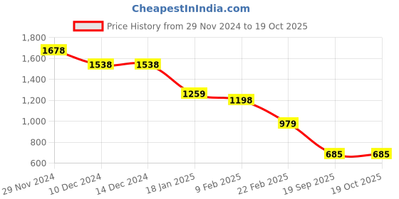 firstcry.com Anthrilo Fleece Full Sleeves Eiffel Tower Printed Sweatshirt & Joggers Set - Grey & Navy Blue anthrilo Price History Graph from 29 Nov 2024 to 18 Oct 2025