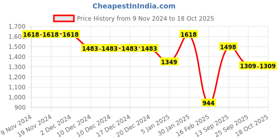 firstcry.com Anthrilo Fleece Full Sleeves Floral & Butterflies Printed Coordinating Sweatshirt & Joggers Set - Blue anthrilo Price History Graph from 9 Nov 2024 to 18 Oct 2025