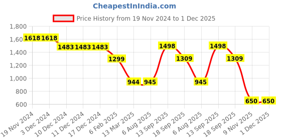 firstcry.com Anthrilo Fleece Full Sleeves Floral Printed Coordinating Sweatshirt & Joggers Set - Pink anthrilo Price History Graph from 19 Nov 2024 to 30 Nov 2025