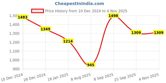 firstcry.com Anthrilo Fleece Full Sleeves Floral Printed Coordinating Sweatshirt & Joggers Set - Pink anthrilo Price History Graph from 10 Dec 2024 to 31 Oct 2025