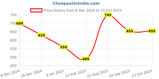 firstcry.com Anthrilo Fleece Full Sleeves Flowers Printed Sweatshirt - Pink anthrilo Price History Graph from 8 Dec 2024 to 23 Oct 2025