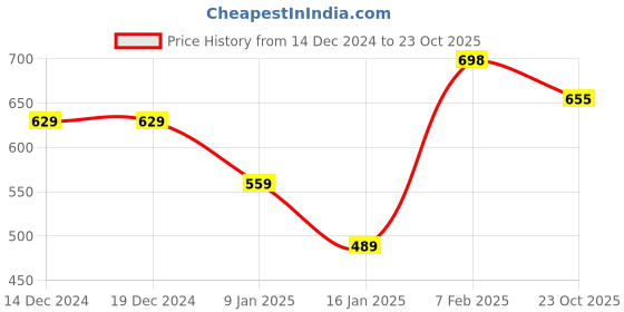firstcry.com Anthrilo Fleece Full Sleeves Flowers Printed Sweatshirt - Pink anthrilo Price History Graph from 14 Dec 2024 to 23 Oct 2025
