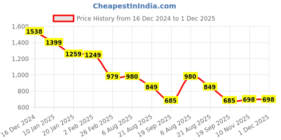 firstcry.com Anthrilo Fleece Full Sleeves Fruits & Floral Printed Hoodie & Joggers Set - White & Navy Blue anthrilo Price History Graph from 16 Dec 2024 to 30 Nov 2025