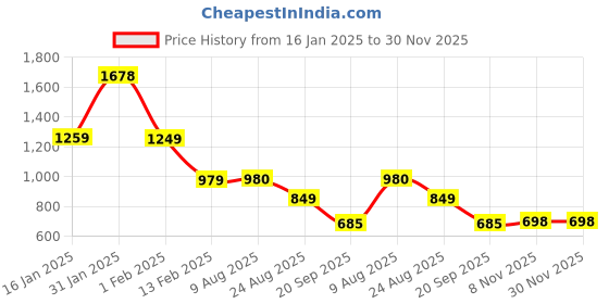 firstcry.com Anthrilo Fleece Full Sleeves Fruits & Floral Printed Hoodie & Joggers Set - White & Navy Blue anthrilo Price History Graph from 16 Jan 2025 to 29 Nov 2025