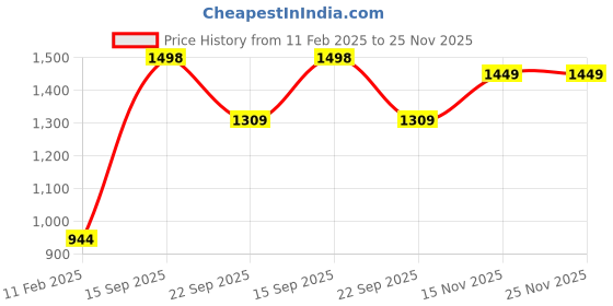 firstcry.com Anthrilo Fleece Full Sleeves Geometric Printed Comfirt Fit Sweatshirt With Coordinating Joggers Set - White anthrilo Price History Graph from 11 Feb 2025 to 24 Nov 2025