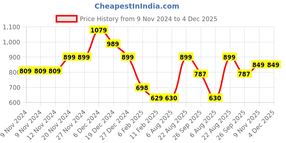 firstcry.com Anthrilo Fleece Full Sleeves Glitter Heart & Side Tape  Embellished Hooded Jacket - Green anthrilo Price History Graph from 9 Nov 2024 to 4 Dec 2025