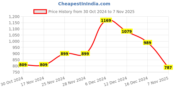 firstcry.com Anthrilo Fleece Full Sleeves Glitter Heart & Side Tape  Embellished Hooded Jacket - Green anthrilo Price History Graph from 30 Oct 2024 to 7 Nov 2025