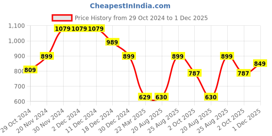 firstcry.com Anthrilo Fleece Full Sleeves Glitter Heart & Side Tape  Embellished Hooded Jacket - Green anthrilo Price History Graph from 29 Oct 2024 to 1 Dec 2025