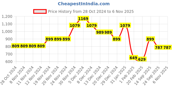 firstcry.com Anthrilo Fleece Full Sleeves Glitter Heart & Side Tape Embellished Hooded Jacket - Green anthrilo Price History Graph from 28 Oct 2024 to 6 Nov 2025