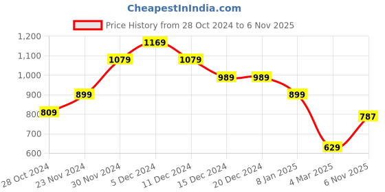 firstcry.com Anthrilo Fleece Full Sleeves Glitter Heart & Side Tape Embellished Hooded Jacket - Green anthrilo Price History Graph from 28 Oct 2024 to 6 Nov 2025