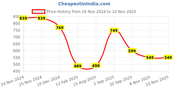 firstcry.com Anthrilo Fleece Full Sleeves Heart Printed Sweatshirt - White anthrilo Price History Graph from 24 Nov 2024 to 10 Nov 2025