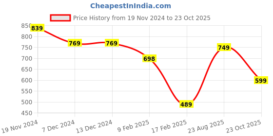 firstcry.com Anthrilo Fleece Full Sleeves Heart Printed Sweatshirt - White anthrilo Price History Graph from 19 Nov 2024 to 23 Oct 2025