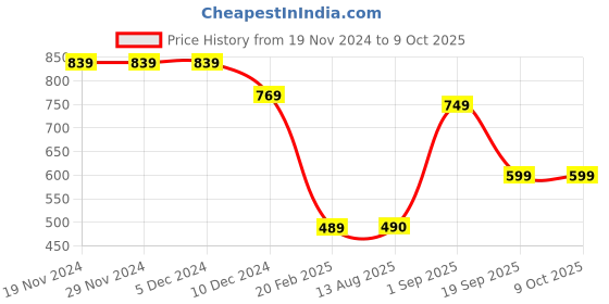 firstcry.com Anthrilo Fleece Full Sleeves Heart Printed Sweatshirt - White anthrilo Price History Graph from 19 Nov 2024 to 9 Oct 2025