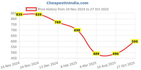 firstcry.com Anthrilo Fleece Full Sleeves Heart Printed Sweatshirt - White anthrilo Price History Graph from 24 Nov 2024 to 27 Oct 2025