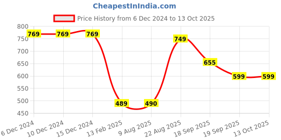 firstcry.com Anthrilo Fleece Full Sleeves Heart Printed Sweatshirt - White anthrilo Price History Graph from 6 Dec 2024 to 13 Oct 2025