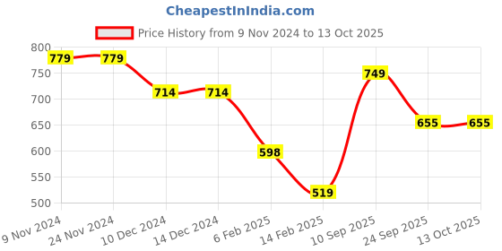 firstcry.com Anthrilo Fleece Full Sleeves Heart Printed Warm Jogger - White anthrilo Price History Graph from 9 Nov 2024 to 12 Oct 2025