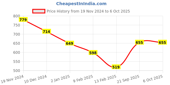firstcry.com Anthrilo Fleece Full Sleeves Heart Printed Warm Jogger - White anthrilo Price History Graph from 19 Nov 2024 to 4 Oct 2025