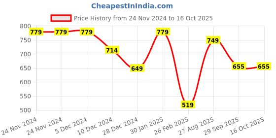 firstcry.com Anthrilo Fleece Full Sleeves Heart Printed Warm Jogger - White anthrilo Price History Graph from 24 Nov 2024 to 16 Oct 2025