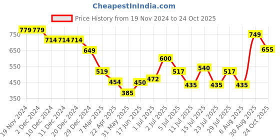 firstcry.com Anthrilo Fleece Full Sleeves Heart Printed Warm Jogger - White anthrilo Price History Graph from 19 Nov 2024 to 24 Oct 2025