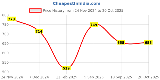firstcry.com Anthrilo Fleece Full Sleeves Heart Printed Warm Jogger - White anthrilo Price History Graph from 24 Nov 2024 to 19 Oct 2025