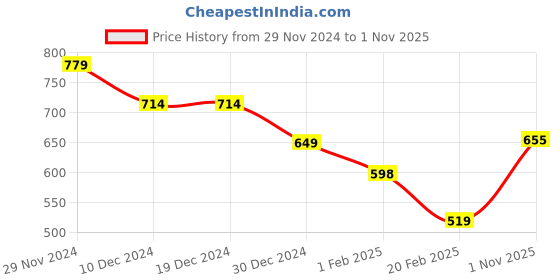 firstcry.com Anthrilo Fleece Full Sleeves Heart Printed Warm Jogger - White anthrilo Price History Graph from 29 Nov 2024 to 1 Nov 2025