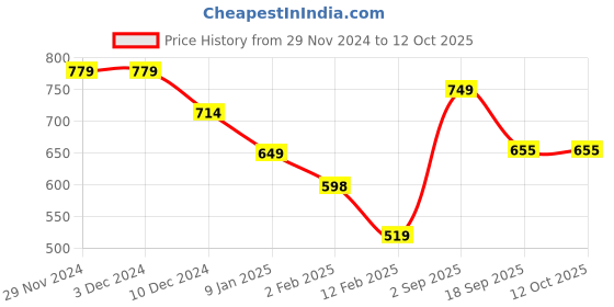 firstcry.com Anthrilo Fleece Full Sleeves Heart Printed Warm Jogger - White anthrilo Price History Graph from 29 Nov 2024 to 12 Oct 2025