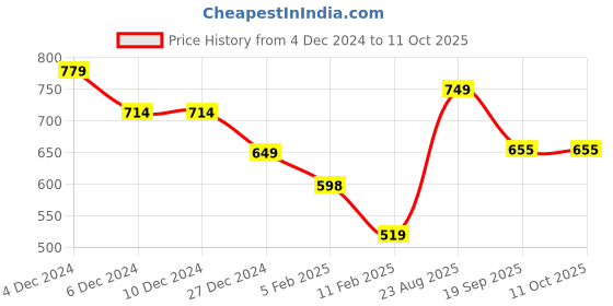 firstcry.com Anthrilo Fleece Full Sleeves Heart Printed Warm Jogger - White anthrilo Price History Graph from 4 Dec 2024 to 11 Oct 2025