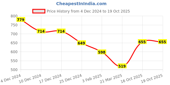 firstcry.com Anthrilo Fleece Full Sleeves Heart Printed Warm Jogger - White anthrilo Price History Graph from 4 Dec 2024 to 19 Oct 2025