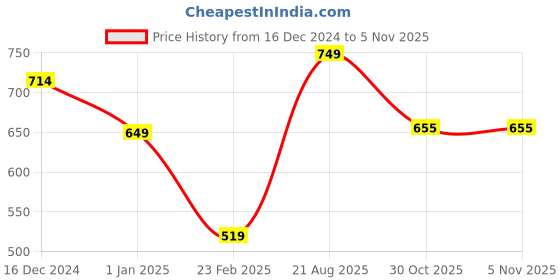 firstcry.com Anthrilo Fleece Full Sleeves Heart Printed Warm Jogger - White anthrilo Price History Graph from 16 Dec 2024 to 2 Nov 2025