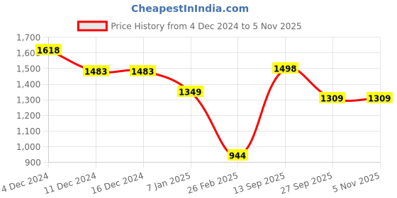 firstcry.com Anthrilo Fleece Full Sleeves Hearts Printed Sweatshirt With Coordinating Joggers Set - Black anthrilo Price History Graph from 4 Dec 2024 to 5 Nov 2025