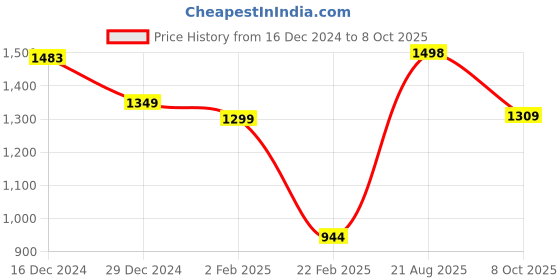 firstcry.com Anthrilo Fleece Full Sleeves Hearts Printed Sweatshirt With Coordinating Joggers Set - Black anthrilo Price History Graph from 16 Dec 2024 to 8 Oct 2025