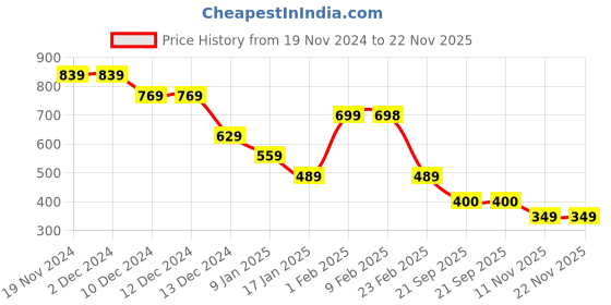 firstcry.com Anthrilo Fleece Full Sleeves Leopard Printed Sweatshirt - Blue anthrilo Price History Graph from 19 Nov 2024 to 21 Nov 2025