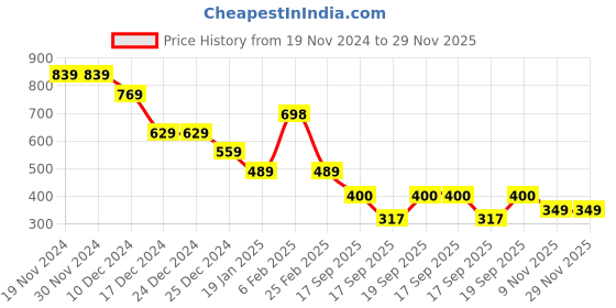 firstcry.com Anthrilo Fleece Full Sleeves Leopard Printed Sweatshirt - Blue anthrilo Price History Graph from 19 Nov 2024 to 29 Nov 2025